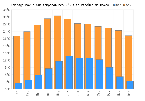 Rincón de Romos average minimum / maximum temperatures (Celsius)