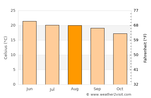 Rincón de Romos average temperature in August