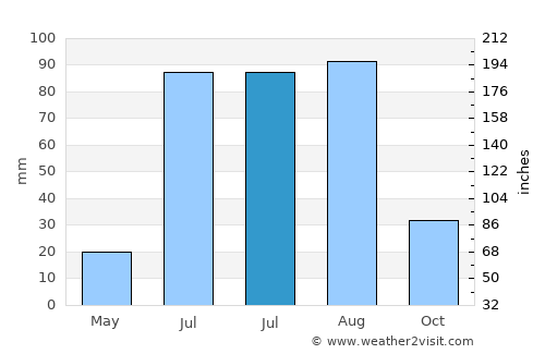 Rincón de Romos average rain in July