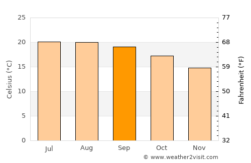Rincón de Romos average temperature in September