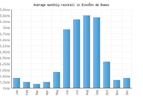 Rincón de Romos monthly rainfall chart (inches)