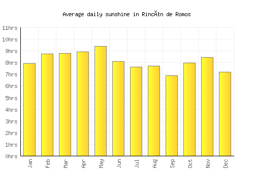 Rincón de Romos average daily sunshine chart