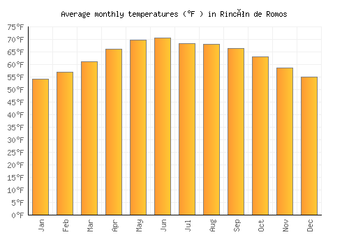 Rincón de Romos average temperature chart (Fahrenheit)
