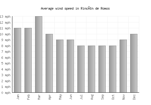 Rincón de Romos average winspeed by month (mph)
