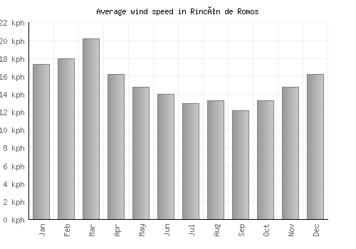Rincón de Romos average winspeed by month (km/h)
