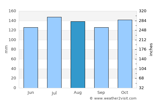 Rincón average rain in August