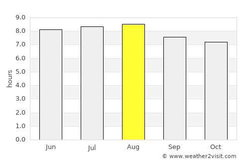 Rincón average rain in August