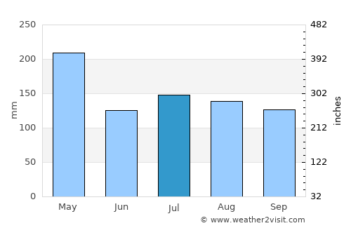 Rincón average rain in July