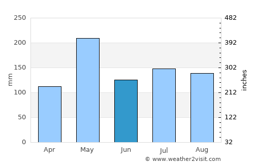 Rincón average rain in June