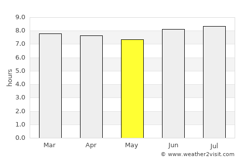 Rincón average rain in May