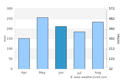 Rincón average rain in June