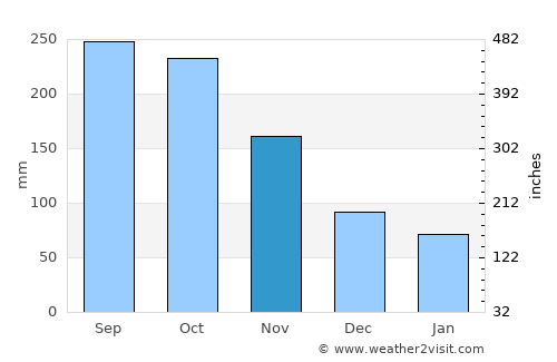 Rincón average rain in November