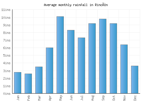 Rincón monthly rainfall chart (inches)