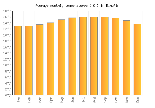 Rincón average temperature chart (Celsius)