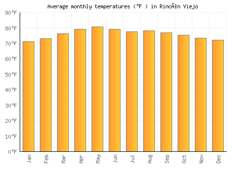 Rincón Viejo average temperature chart (Fahrenheit)