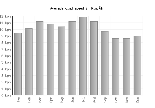 Rincón average winspeed by month (km/h)
