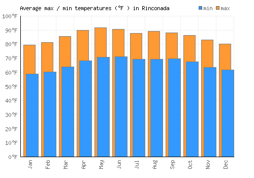 Rinconada average minimum / maximum temperatures (Fahrenheit)