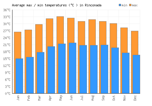Rinconada average minimum / maximum temperatures (Celsius)