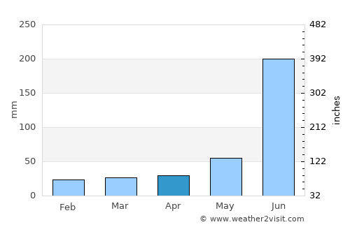 Rinconada average rain in April