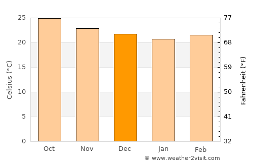 Rinconada average temperature in December