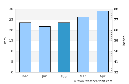 Rinconada average rain in February