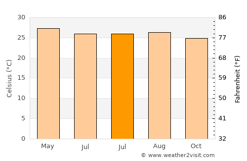 Rinconada average temperature in July