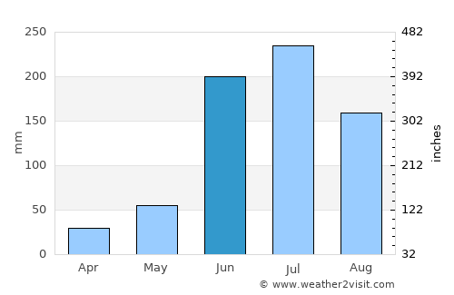 Rinconada average rain in June