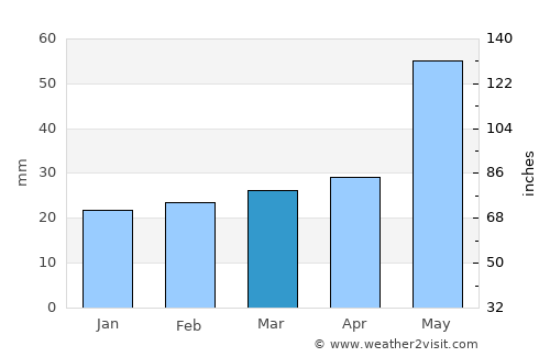 Rinconada average rain in March