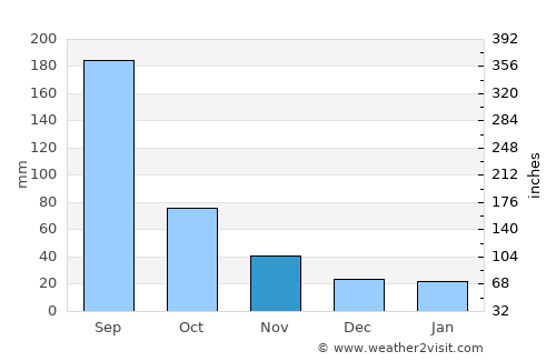 Rinconada average rain in November