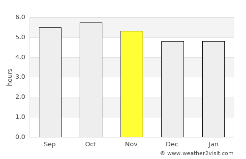 Rinconada average rain in November