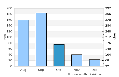 Rinconada average rain in October