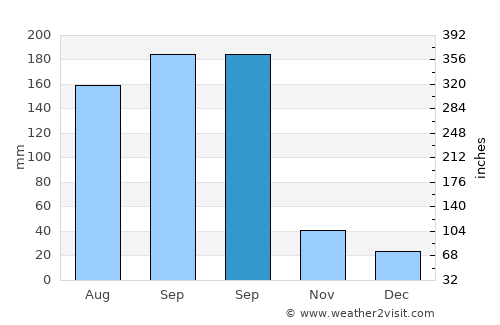 Rinconada average rain in September