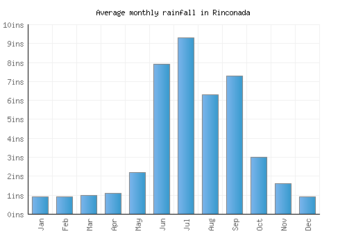Rinconada monthly rainfall chart (inches)
