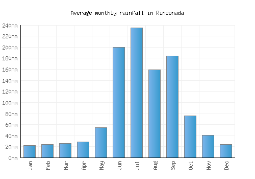 Rinconada monthly rainfall chart (mm)