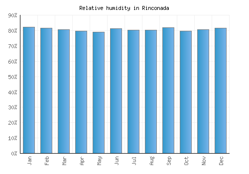 Rinconada relative humidity averages