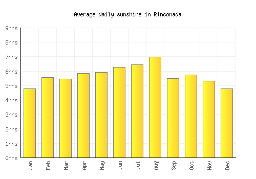 Rinconada average daily sunshine chart