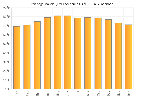 Rinconada average temperature chart (Fahrenheit)