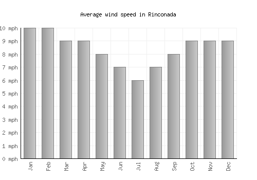 Rinconada average winspeed by month (mph)