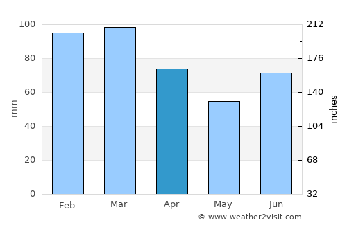 Rindal average rain in April