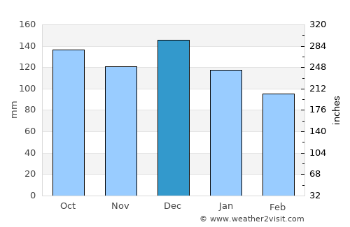 Rindal average rain in December