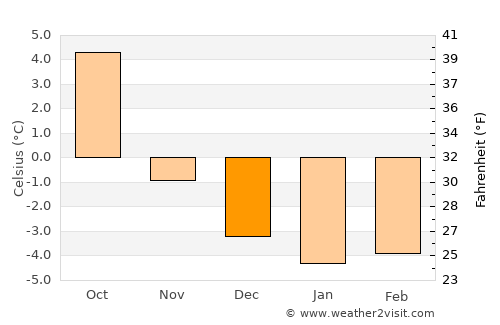 Rindal average temperature in December