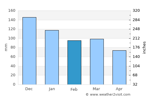 Rindal average rain in February