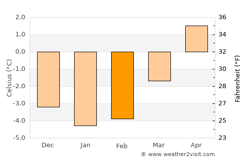 Rindal average temperature in February