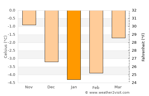 Rindal average temperature in January