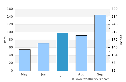 Rindal average rain in July