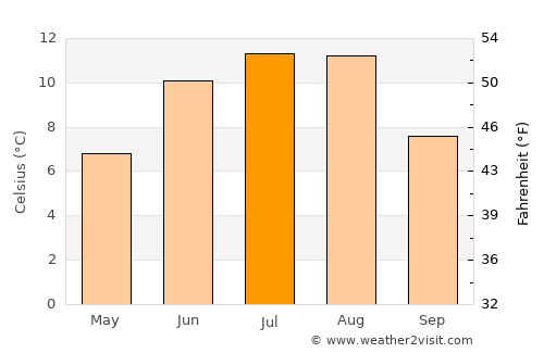 Rindal average temperature in July