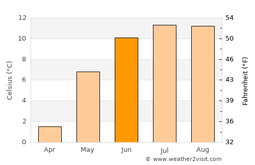 Rindal average temperature in June