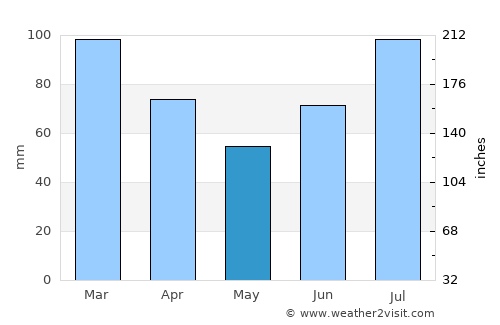 Rindal average rain in May