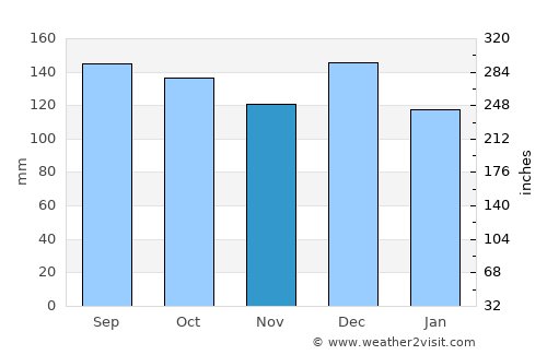 Rindal average rain in November