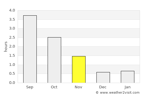 Rindal average rain in November